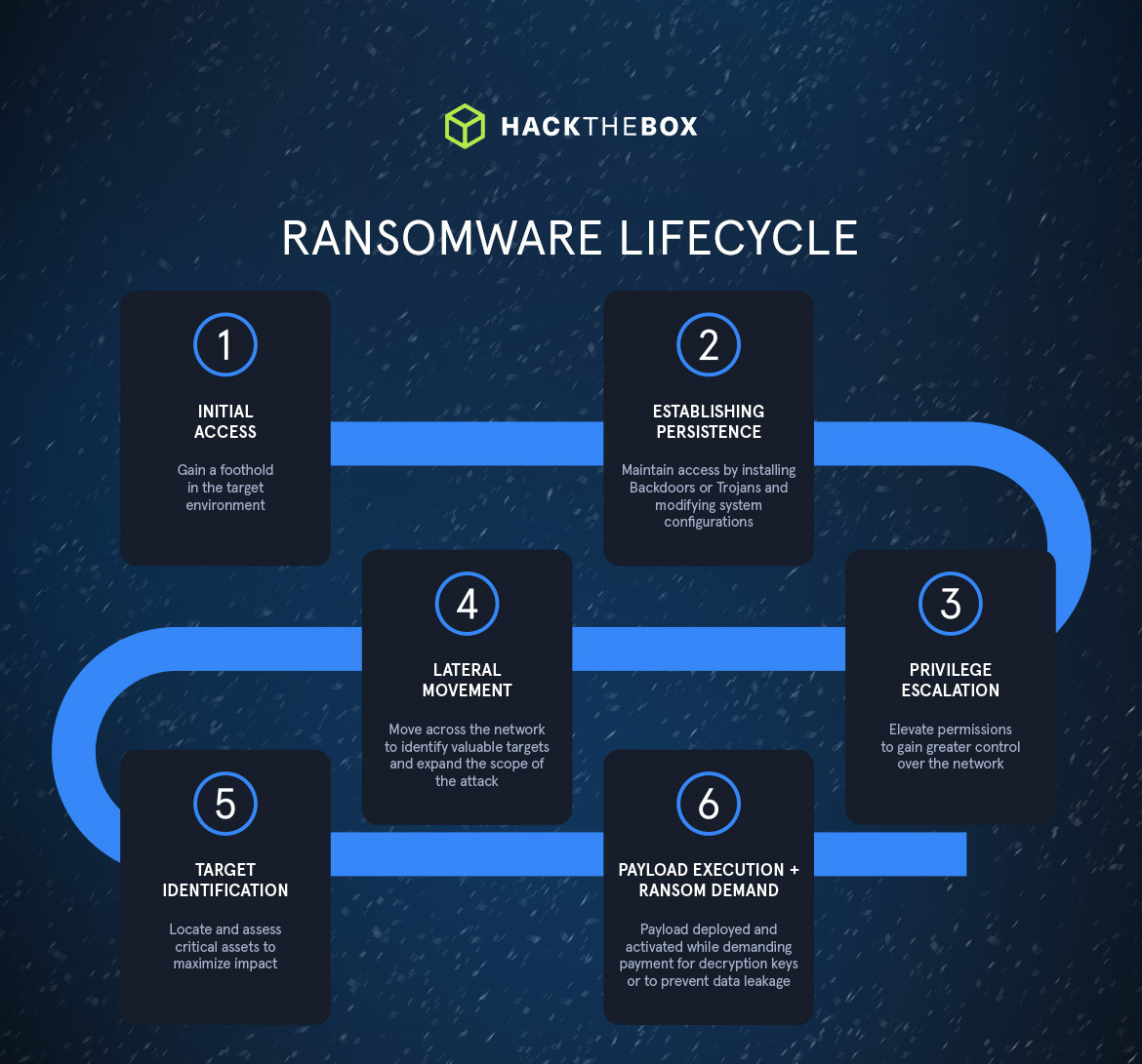 Ransomware_Lifecyecle