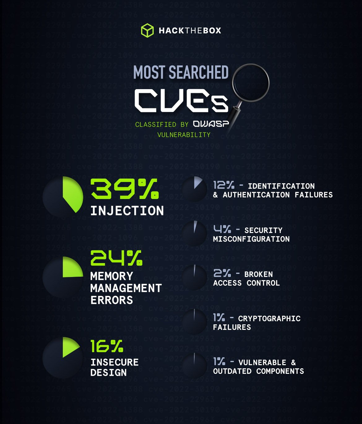 most popular cves by owasp type