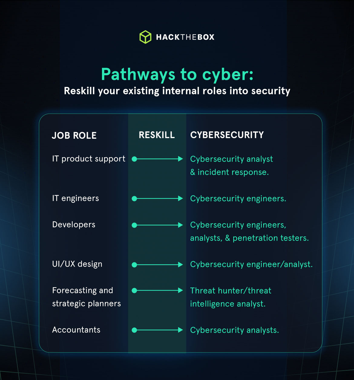 Job roles that can reskill into cyber