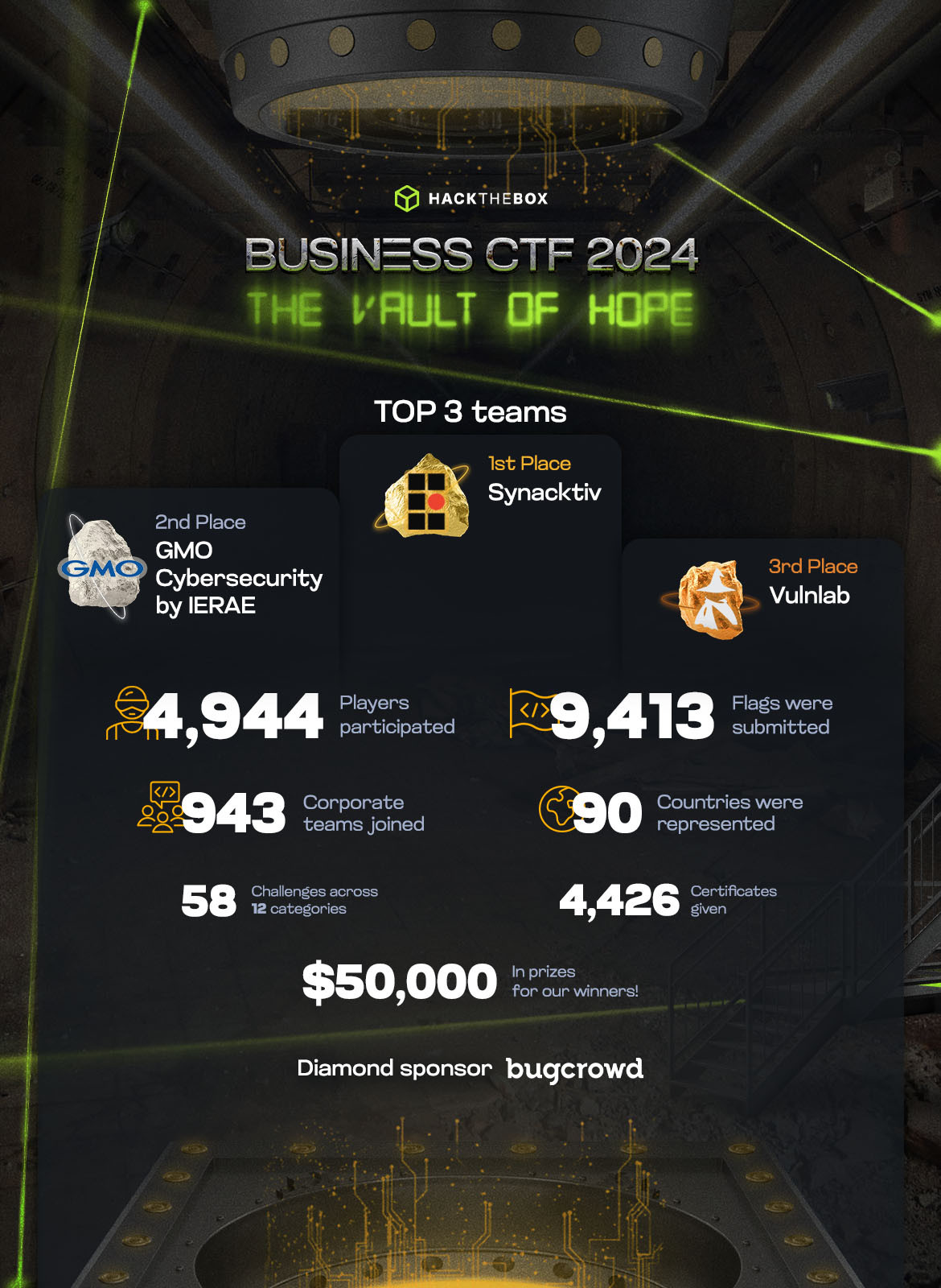 business ctf 2024 results