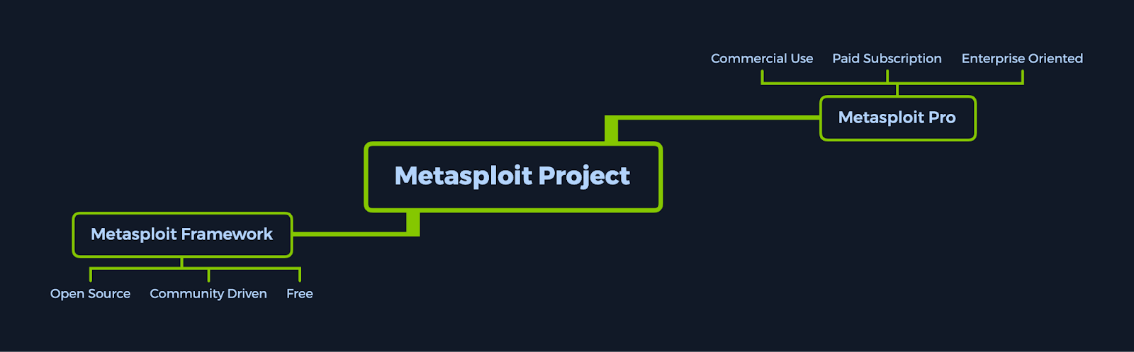 metasploit framework overview in HTB academy