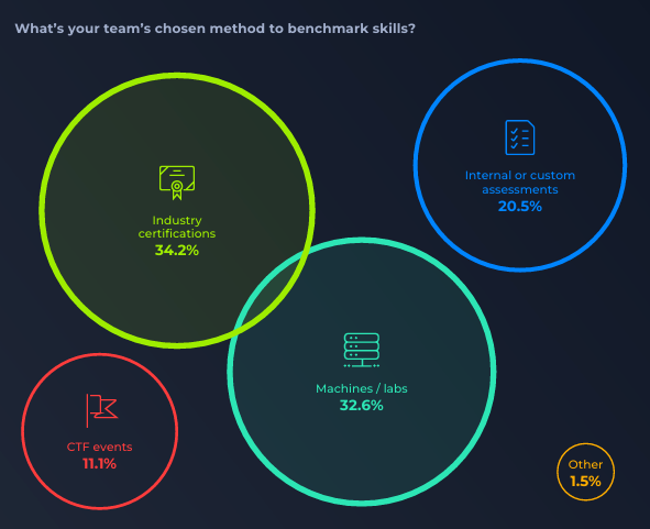 cybersecurity skills over degrees gap benchmark data