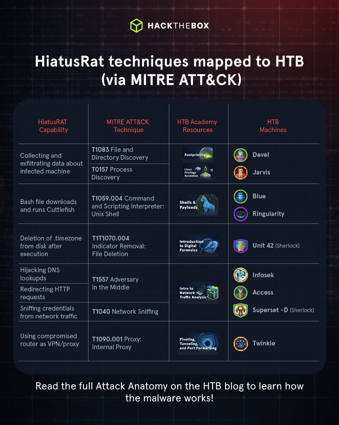 Cuttlefish malware analysis (mitre attack)