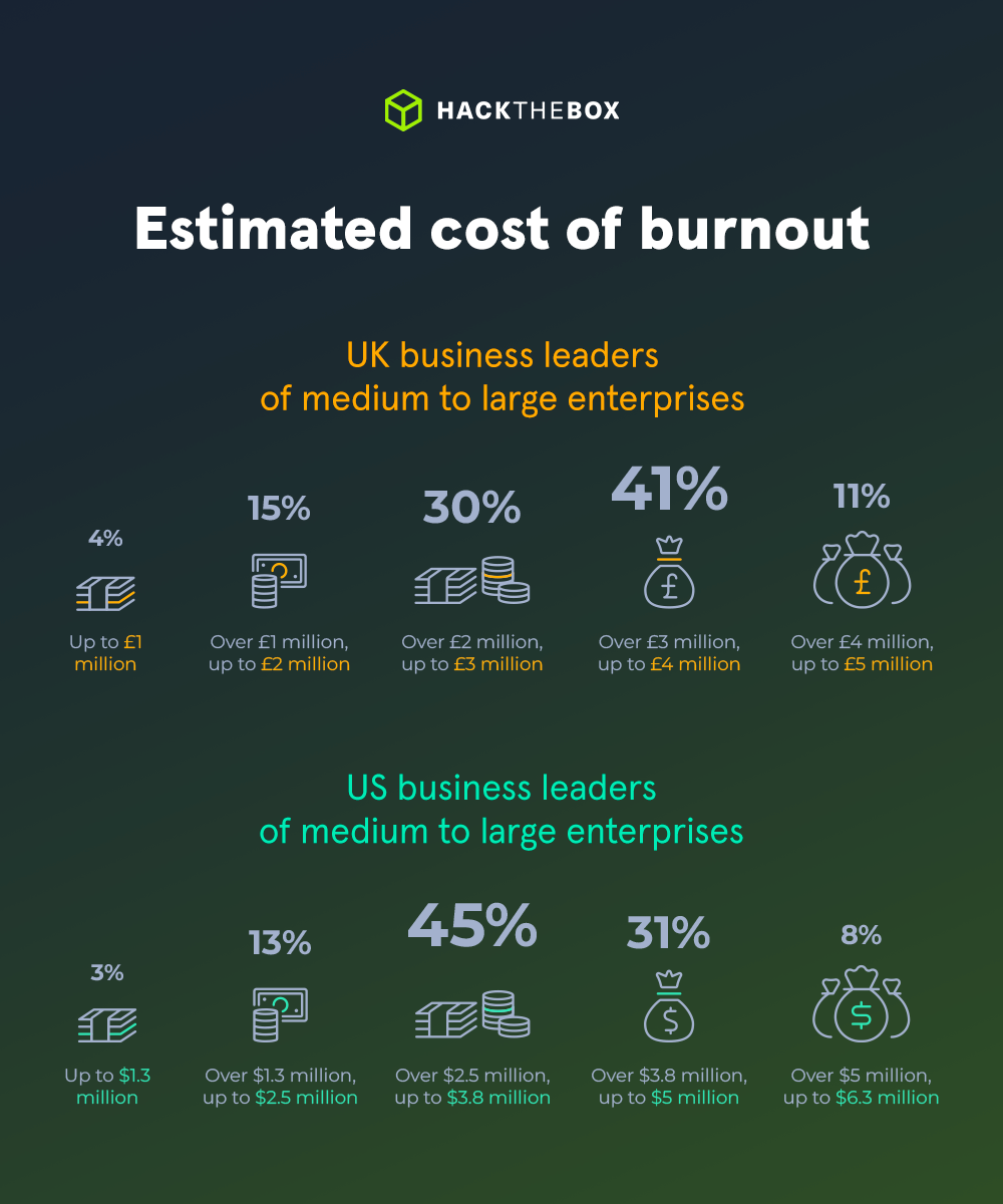 Estimated cost of burnout