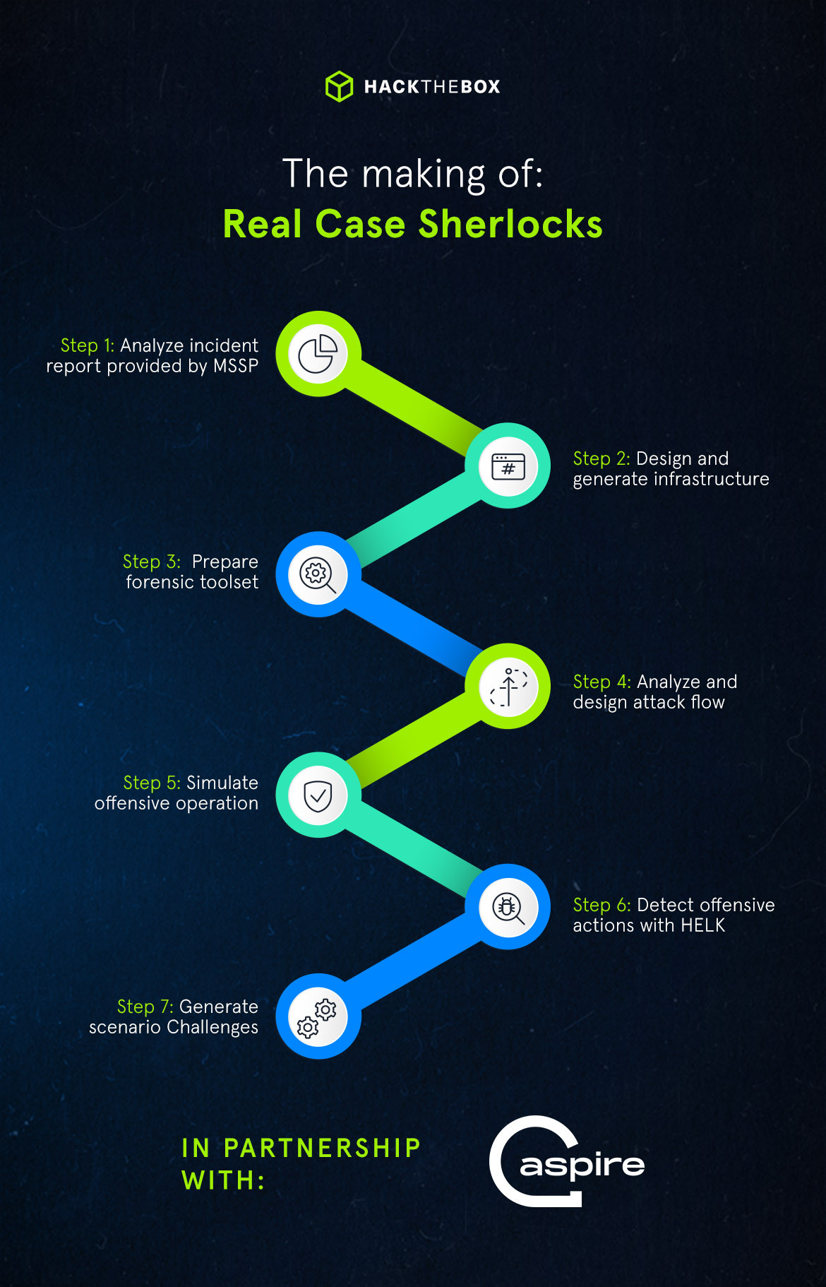 Real Case sherlocks - inforgraphic