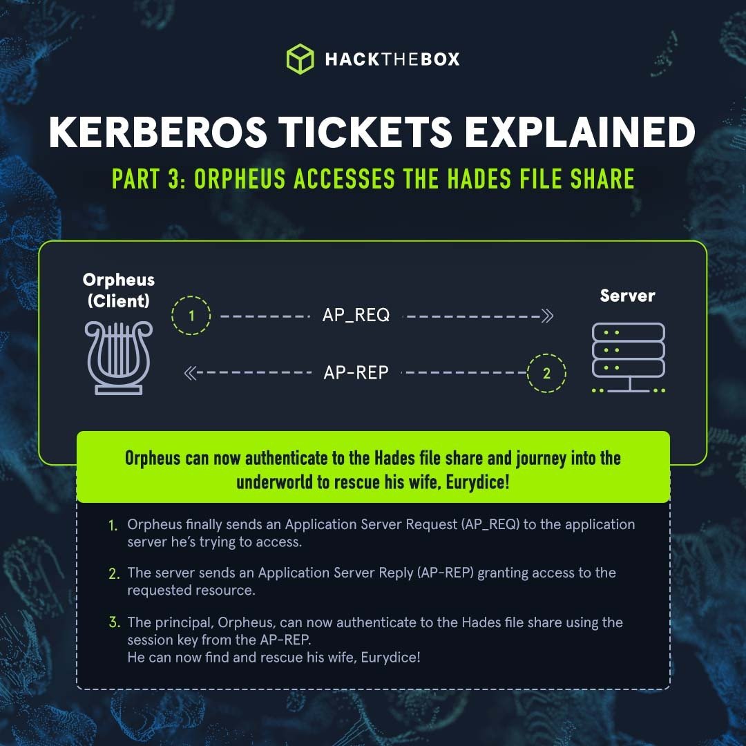 Kerberos authentication explained