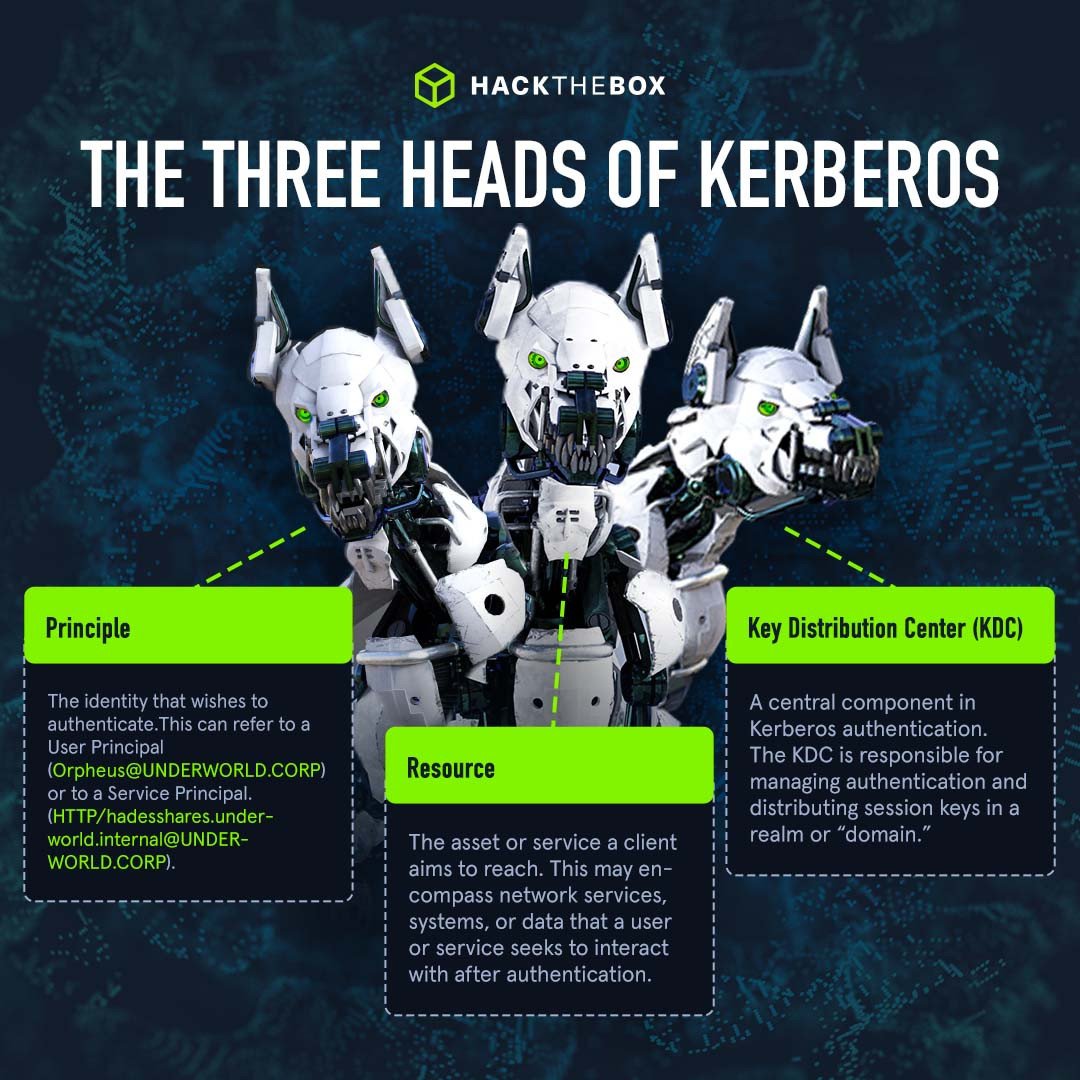 The three heads of Kerberos
