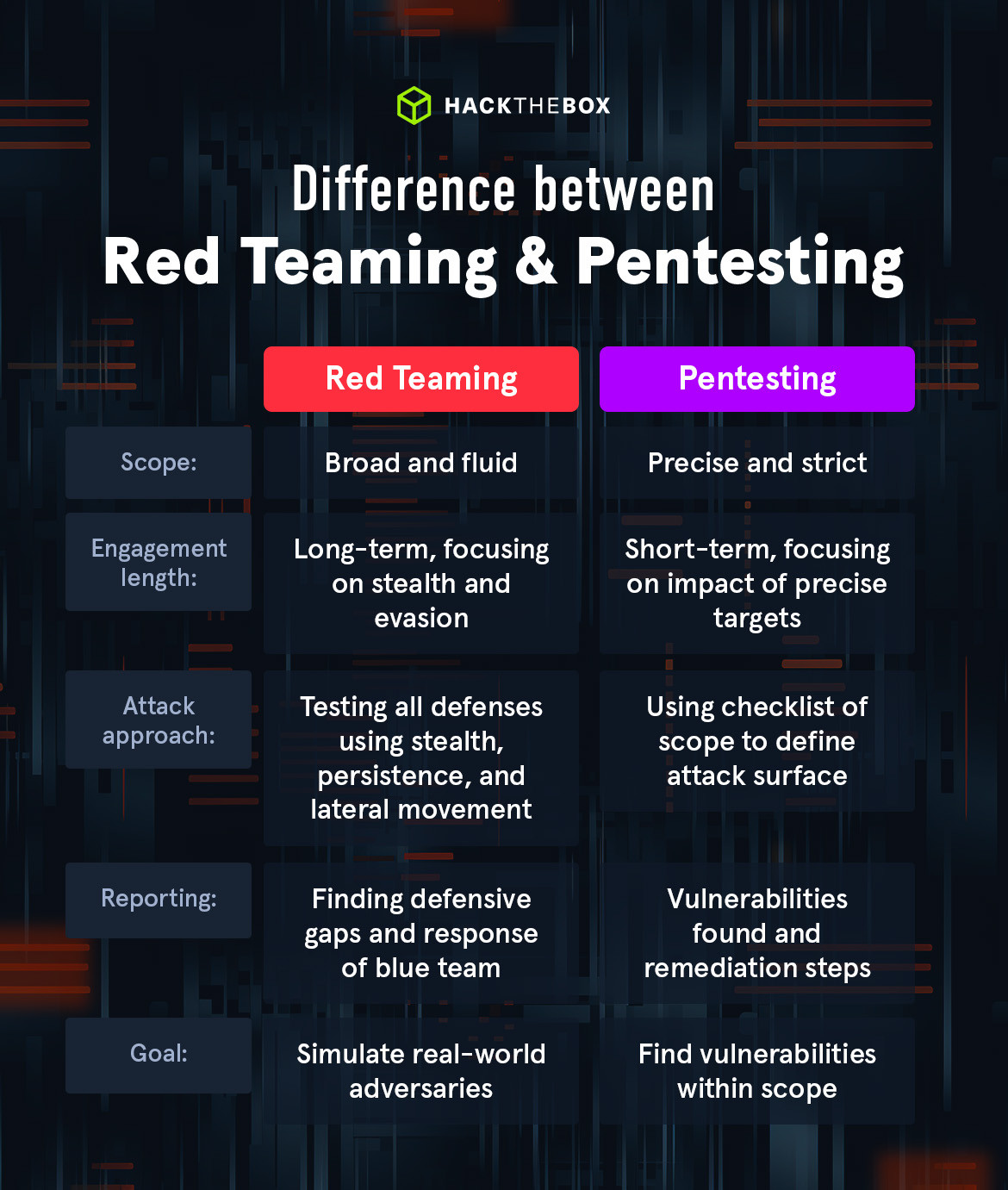 red teaming vs pentesting