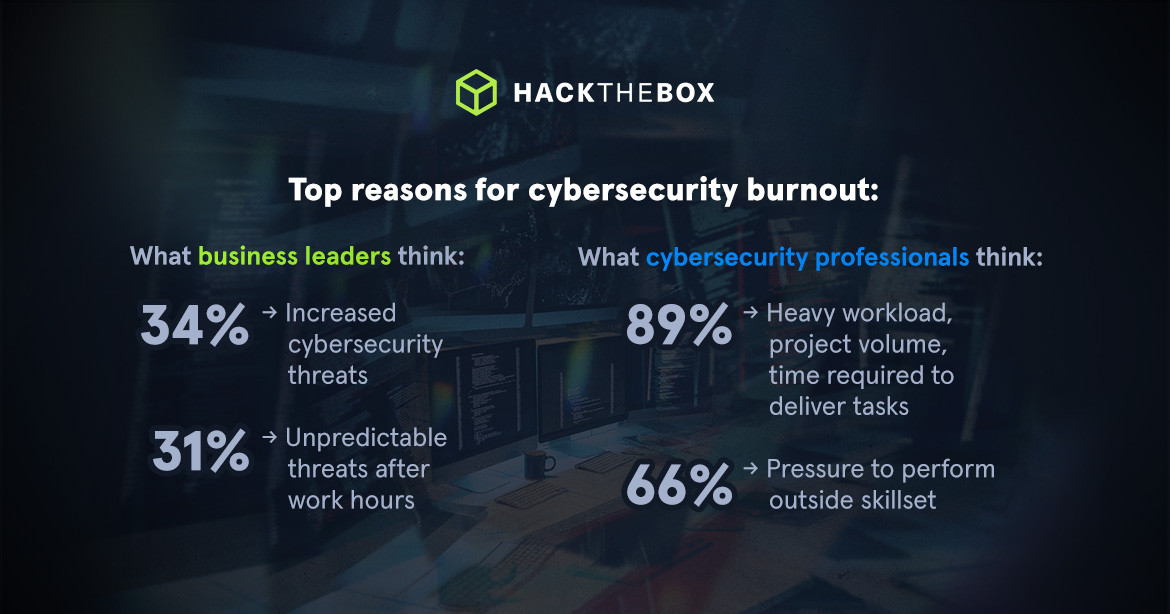 Reasons for burnout in cybersecurity