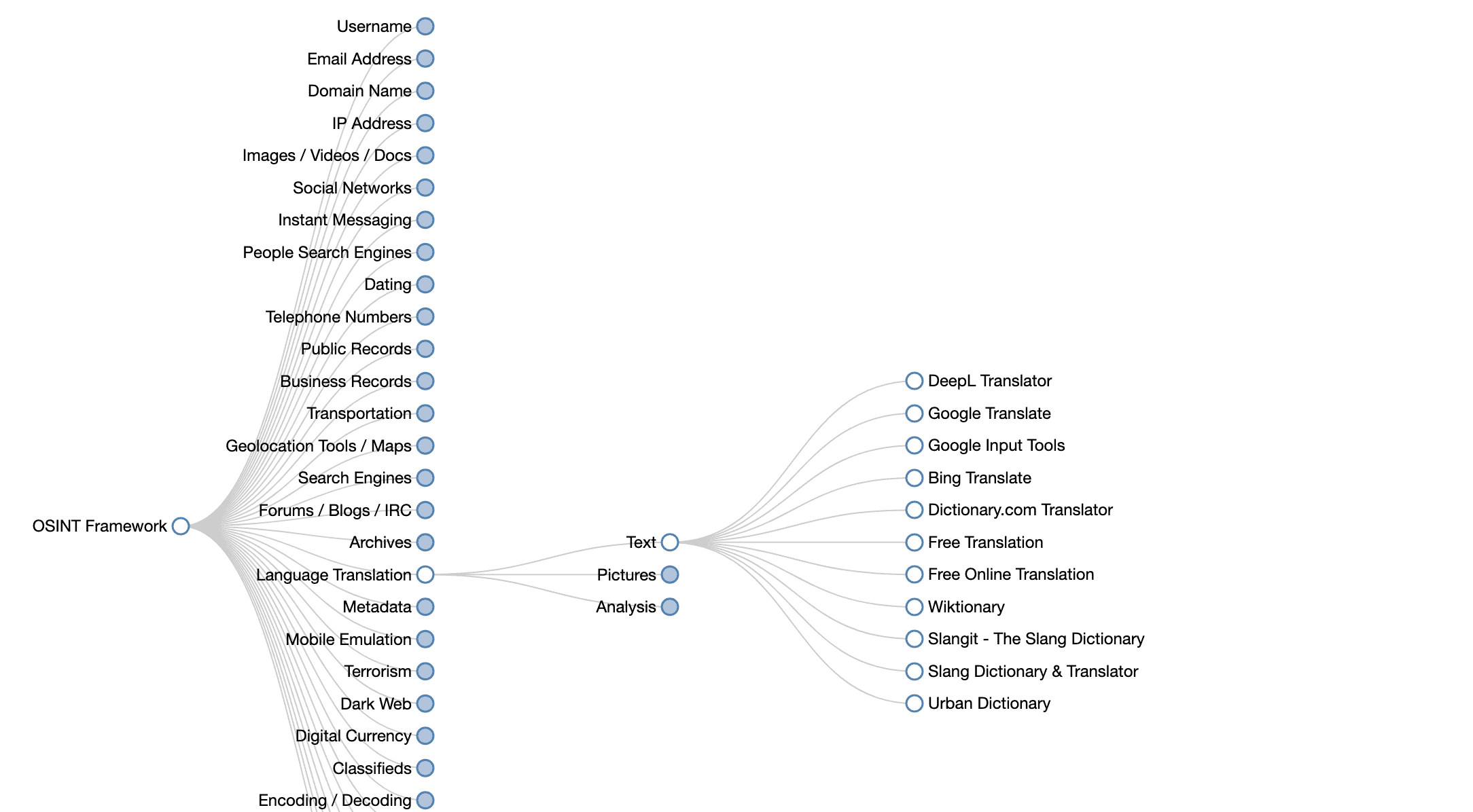 Estrutura OSINT