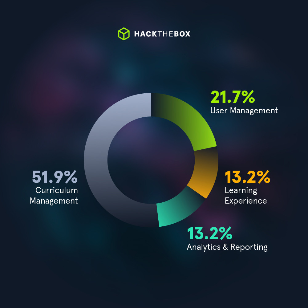 Piechart