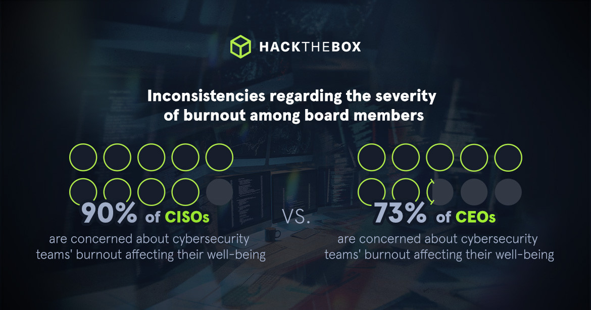 CISOs & CEOs reasons for burnout in cyber