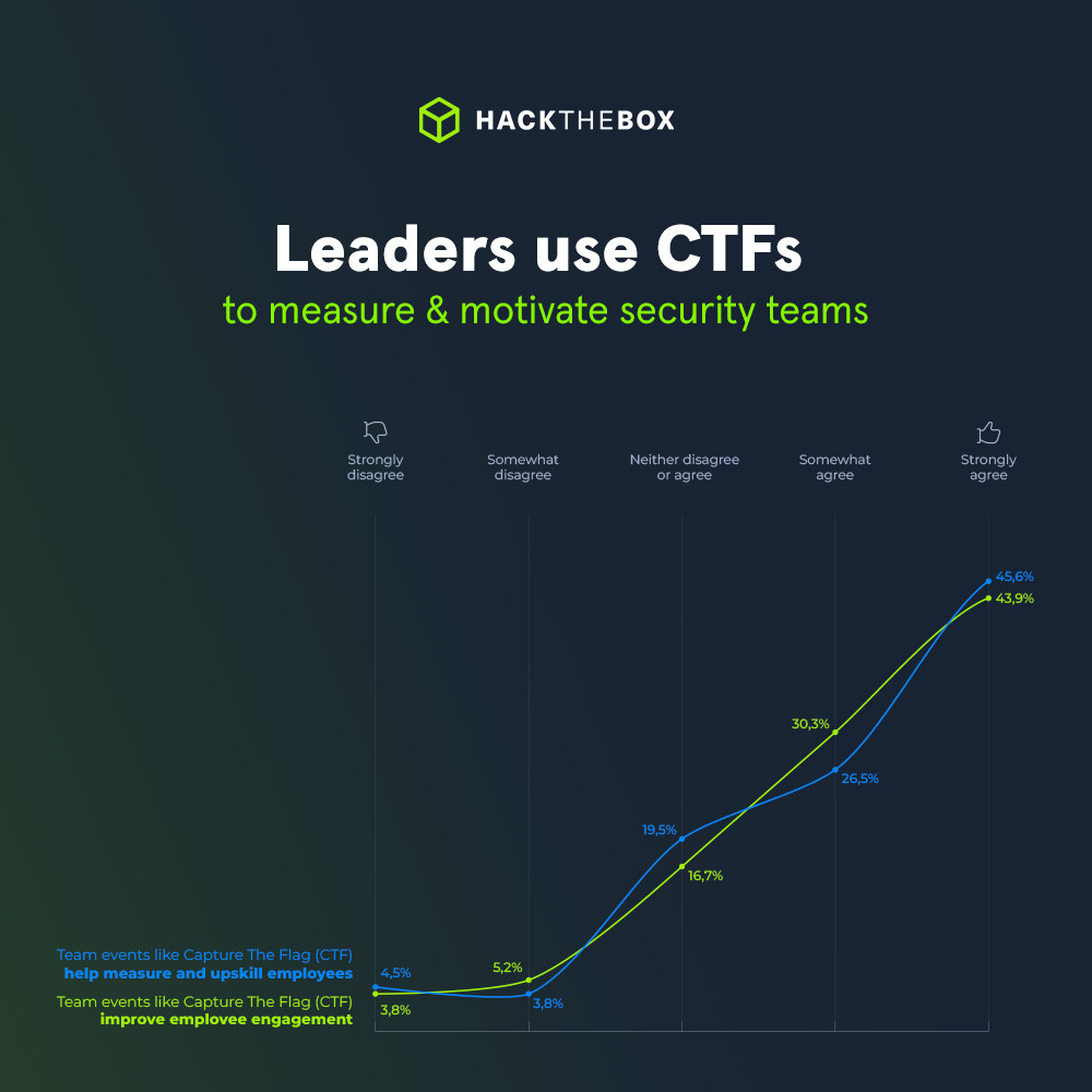 Leaders-use-CTFs