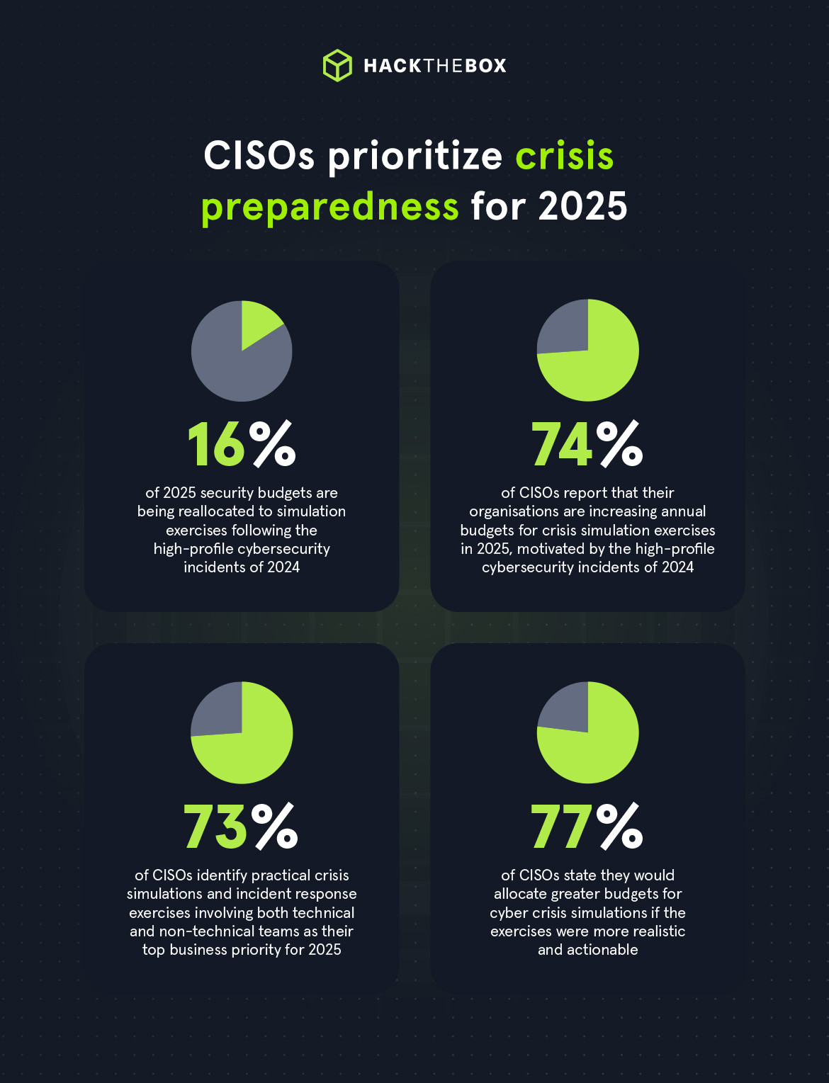 CISOs prioritize crisis preparedness in 2025