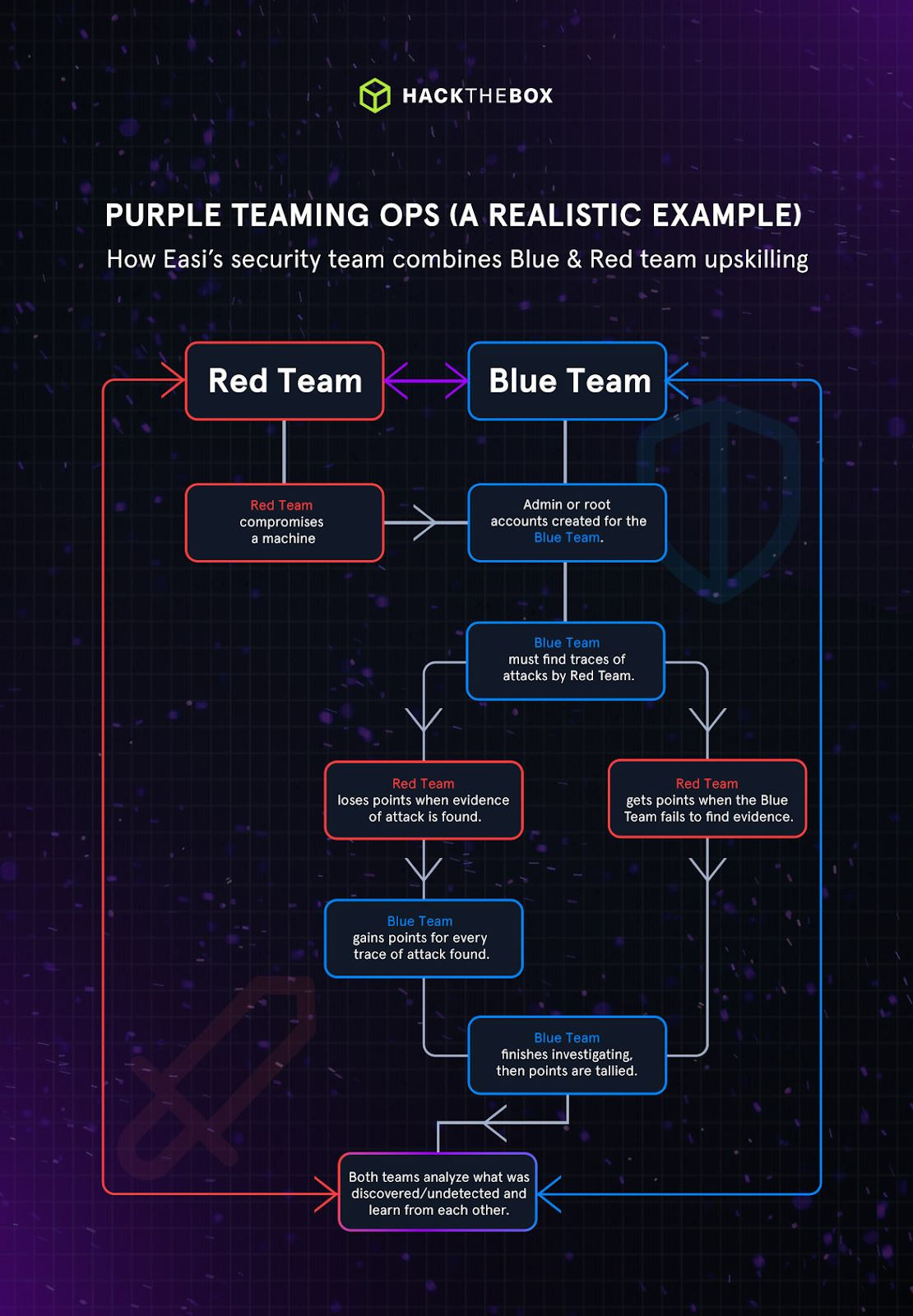 hybrid security career paths HTB