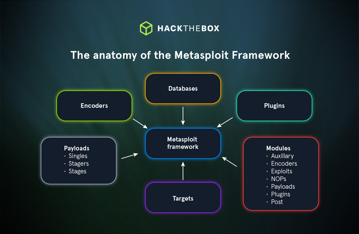 anatomy of metasploit framework