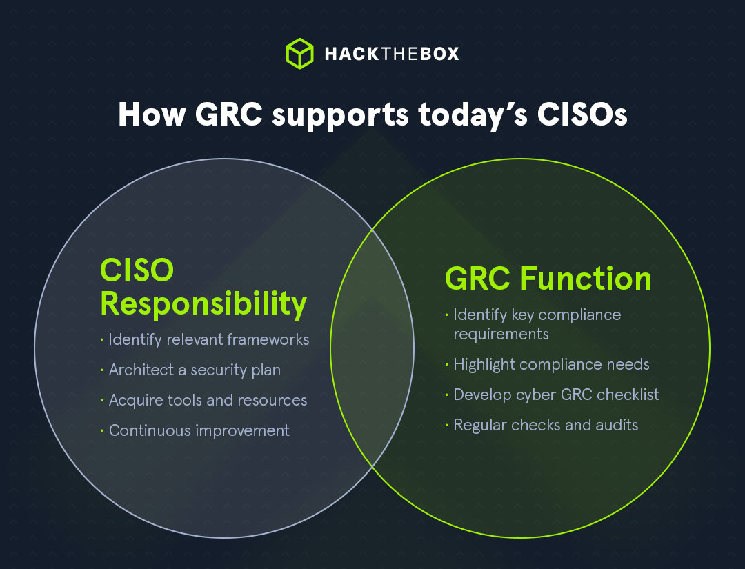 How GRC supports CISOs