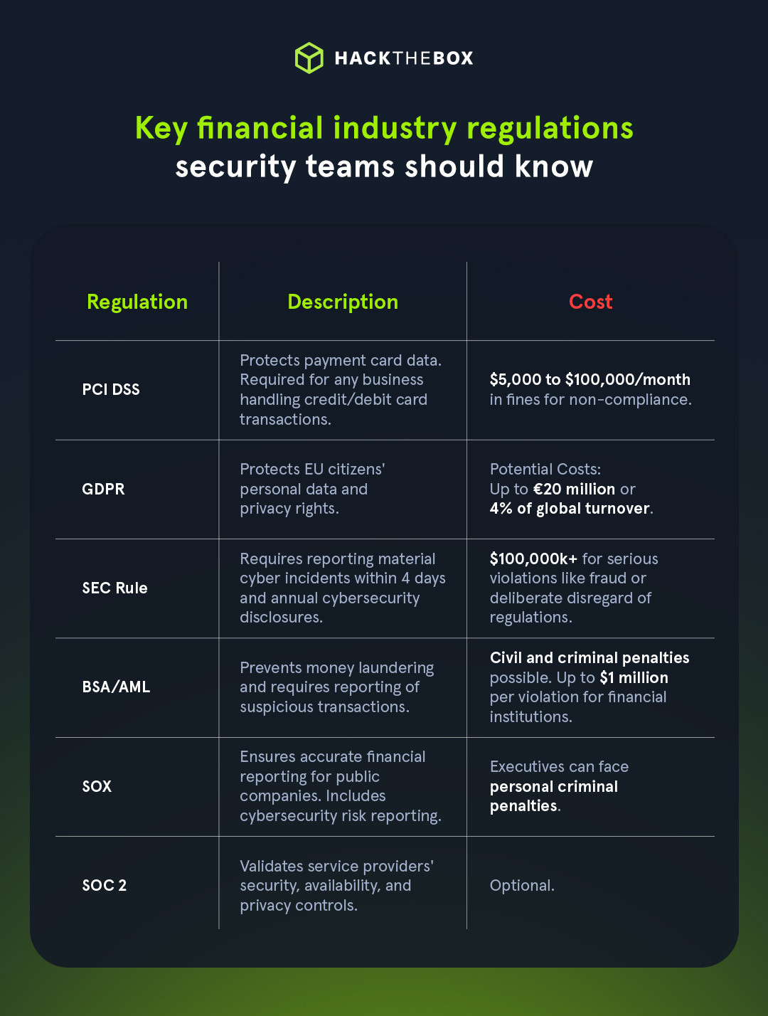 Key financial industry regulations security teams should know