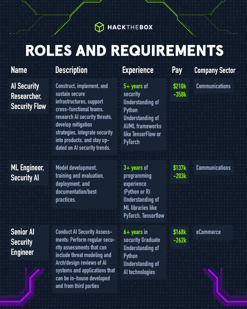 Roles and requirements