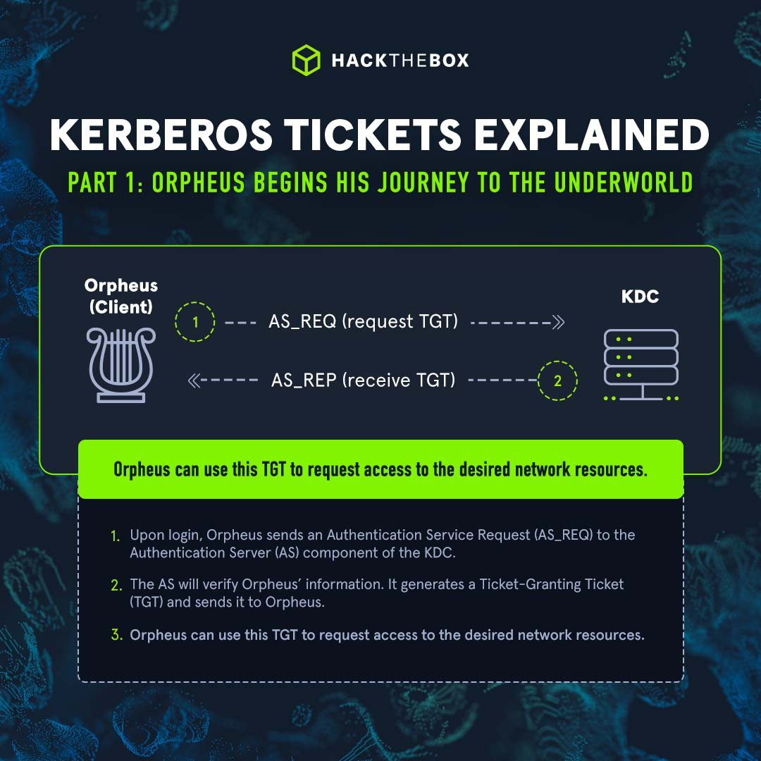 Kerberos tickets explained part 1