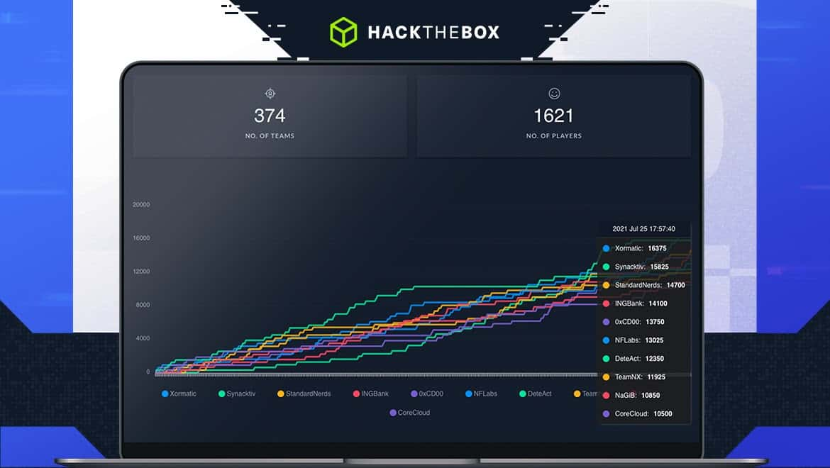 HTB Business CTF 2021 was a Smash Success!