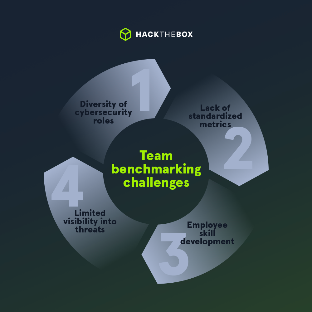 Team Benchmarking Challenges