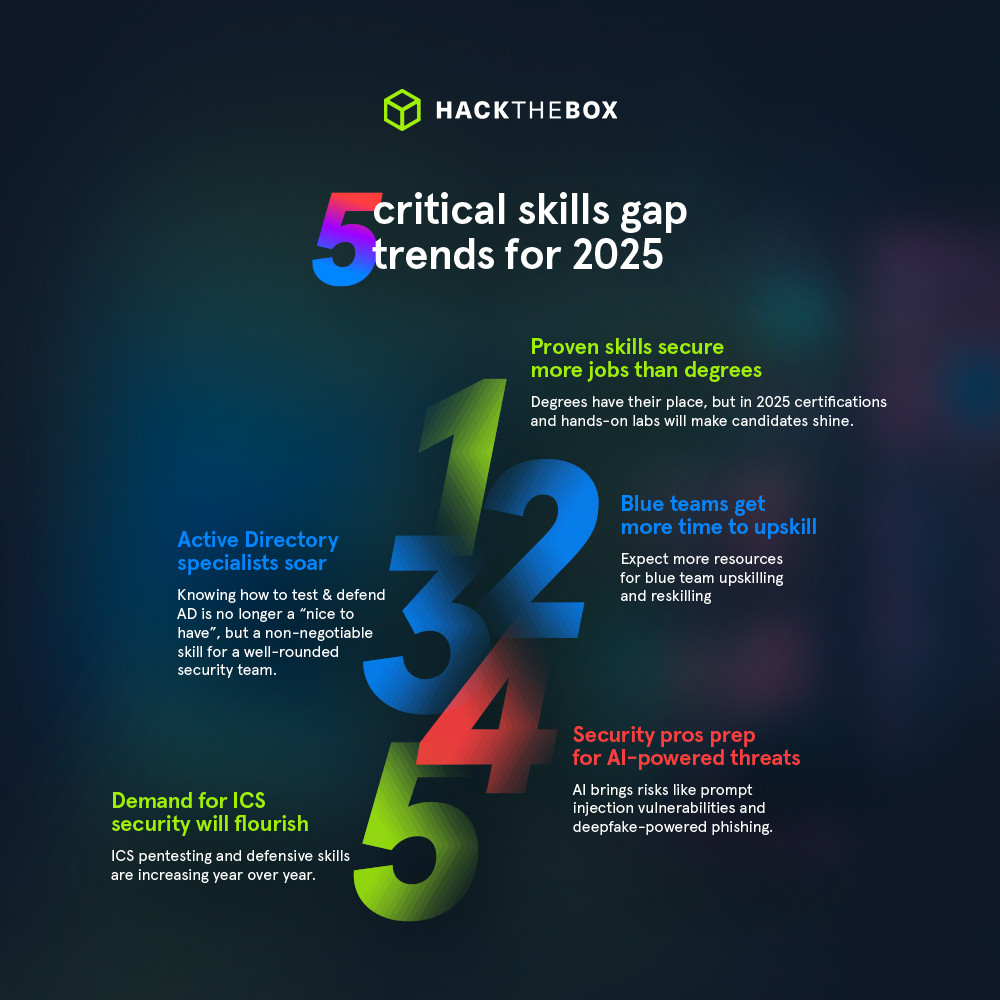 2025 cybersecurity skills gaps with statistics and data