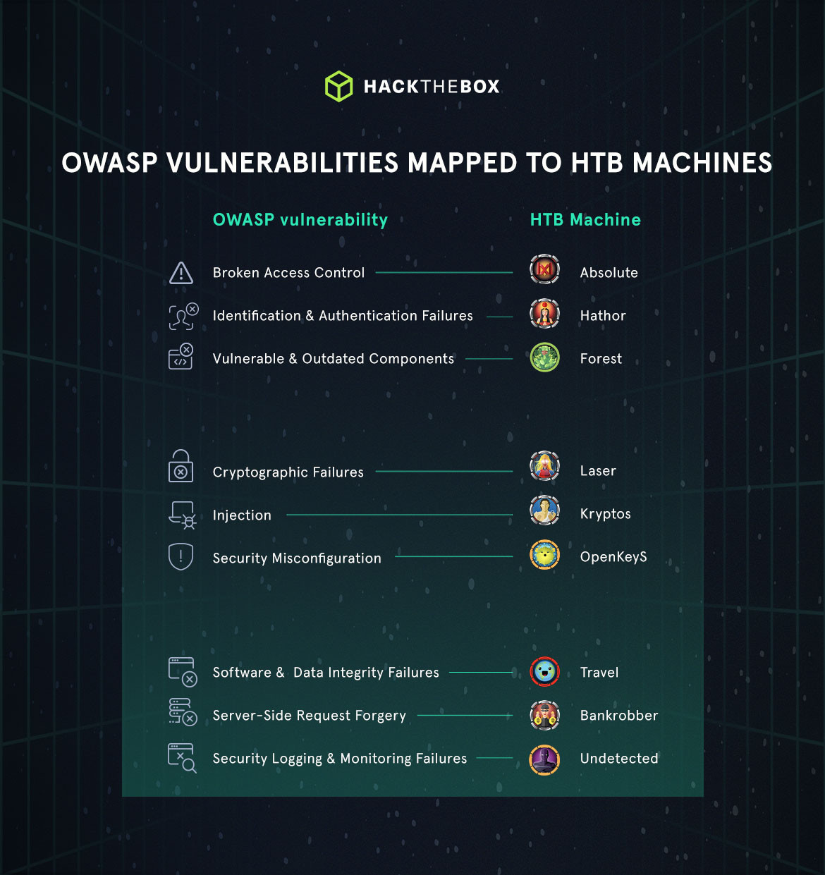 owasp top ten mapped to HTB