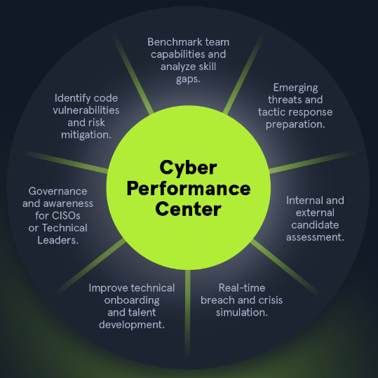 Cyber performance center by Hack The Box