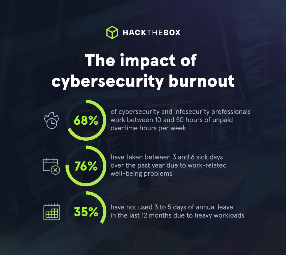 cybersecurity burnout impact survey research findings