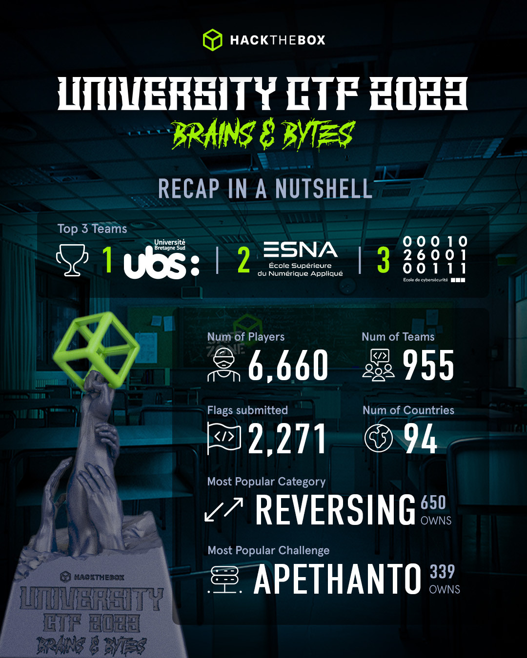 Hack The Box university CTF summary