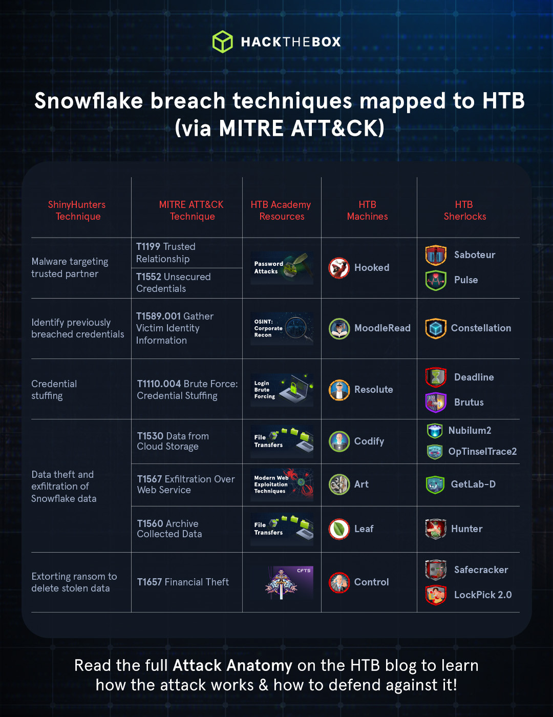 Snowflake breach MITRE ATT&CK techniques and defensive mitigation