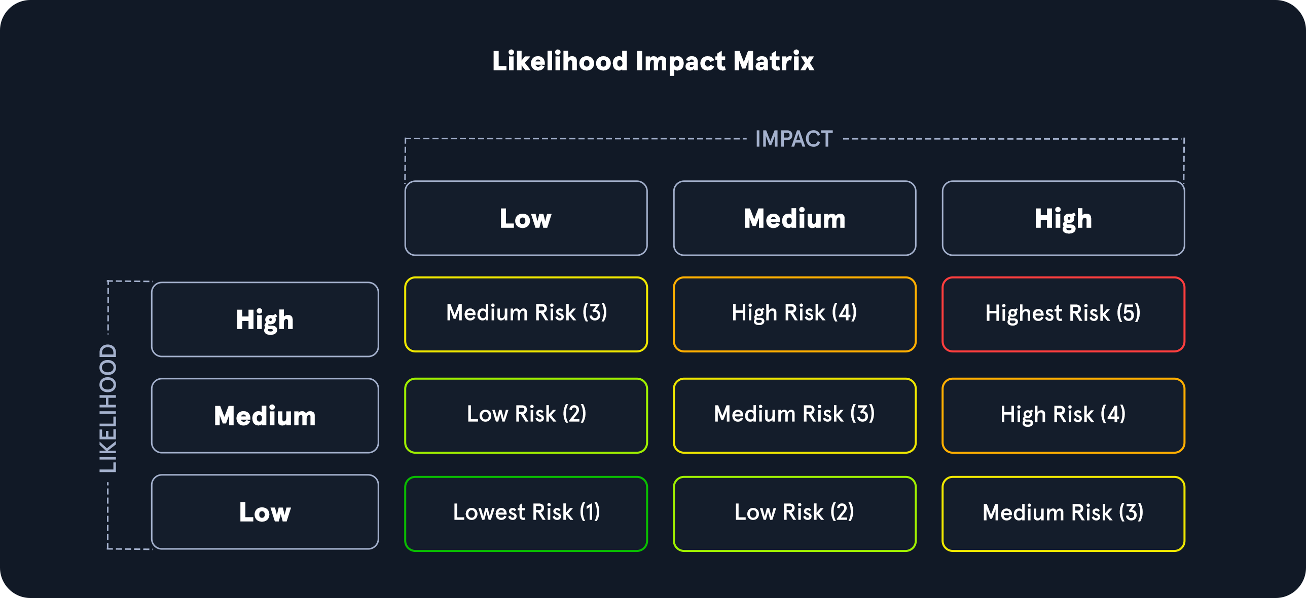 Vulnerability assessments likelihood impact