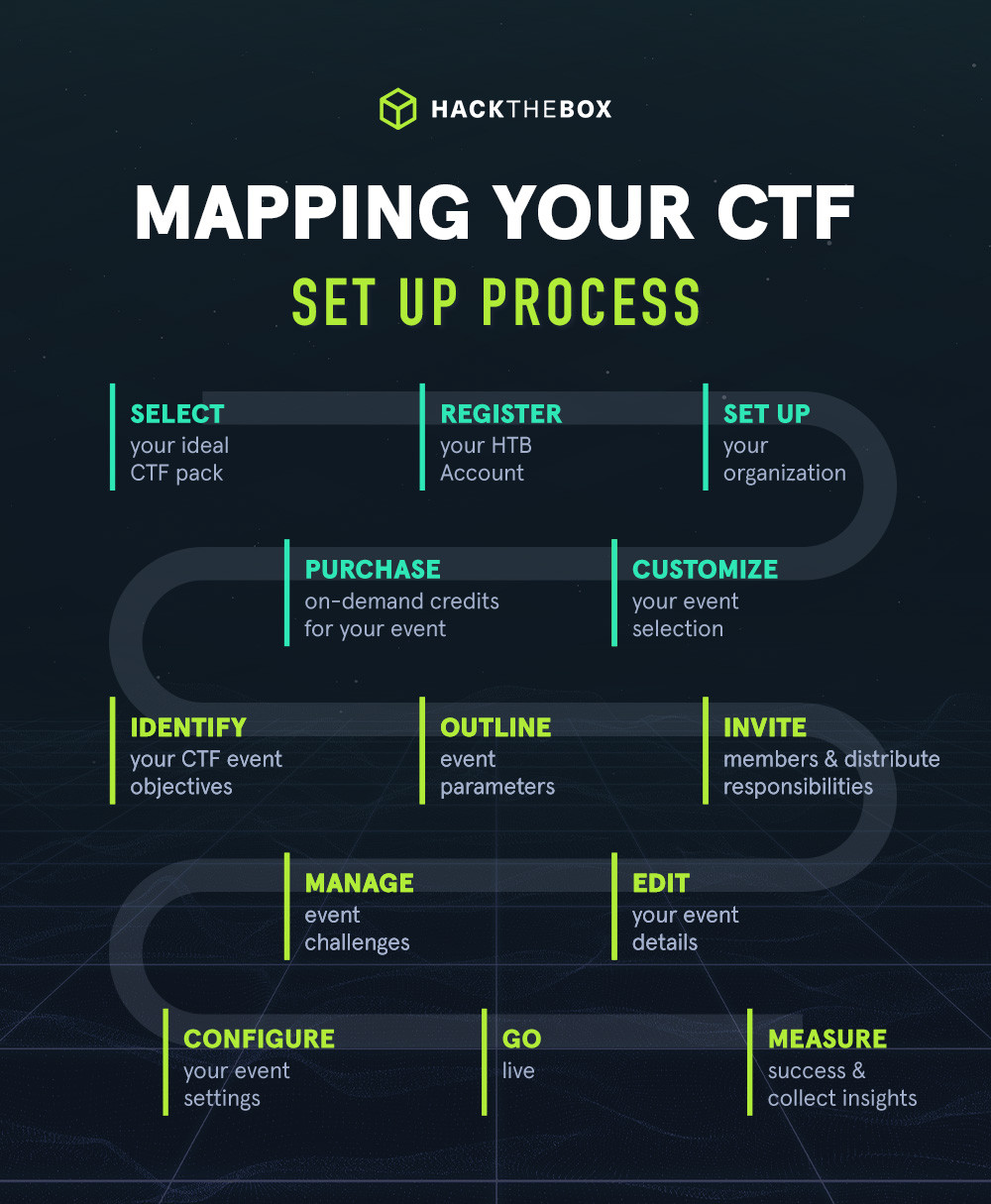 Mapping your CTF